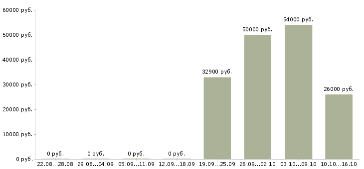 Вакансии директор по торговле в Самаре - Медиана зарплат директор по торговле в Самаре за 2 месяца