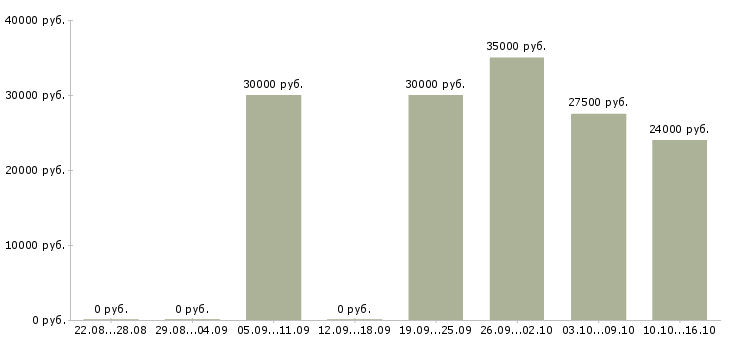 Вакансии диспетчер склада Санкт-петербург - Медиана зарплат диспетчер склада Санкт-петербург за 2 месяца