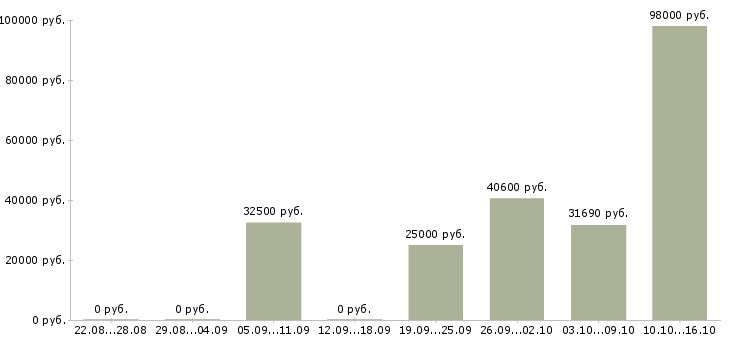 Вакансии дополнительная подработка в Брянске - Медиана зарплат дополнительная подработка в Брянске за 2 месяца