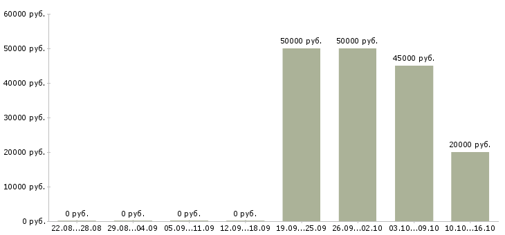 Вакансии заместитель директора по административной работе Санкт-петербург - Медиана зарплат заместитель директора по административной работе Санкт-петербург за 2 месяца
