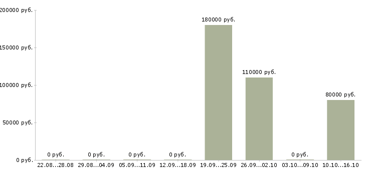Вакансии инженер по горным работам Якутия - Медиана зарплат инженер по горным работам Якутия за 2 месяца