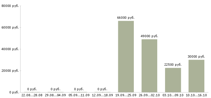 Вакансии инженер по контролю качества в Саратове - Медиана зарплат инженер по контролю качества в Саратове за 2 месяца