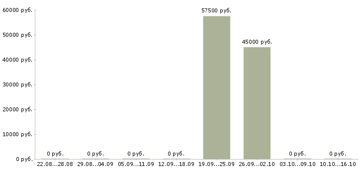Вакансии инженер по сопровождению в Иркутске - Медиана зарплат инженер по сопровождению в Иркутске за 2 месяца