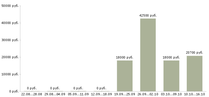 Вакансии кассир в сеть магазинов в Сургуте - Медиана зарплат кассир в сеть магазинов в Сургуте за 2 месяца