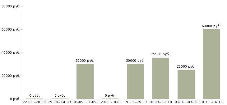 Вакансии компания набирает сотрудников в Ульяновске - Медиана зарплат компания набирает сотрудников в Ульяновске за 2 месяца