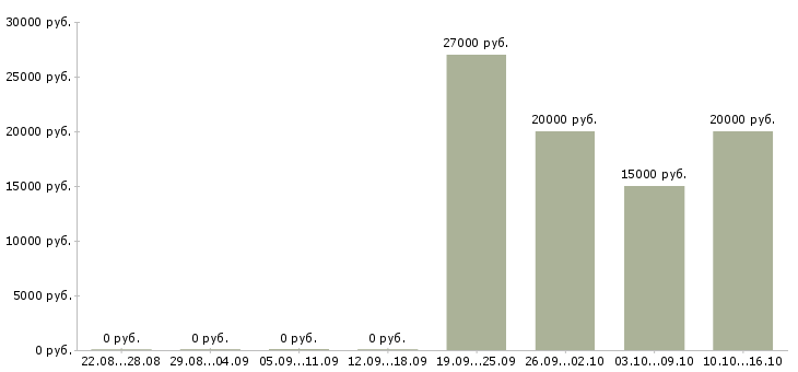 Вакансии консультант на кассу в Ульяновске - Медиана зарплат консультант на кассу в Ульяновске за 2 месяца