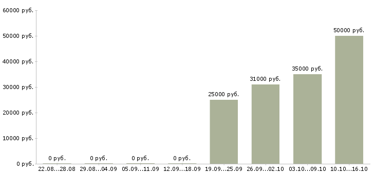 Вакансии консультант торгового зала в Балашихе - Медиана зарплат консультант торгового зала в Балашихе за 2 месяца