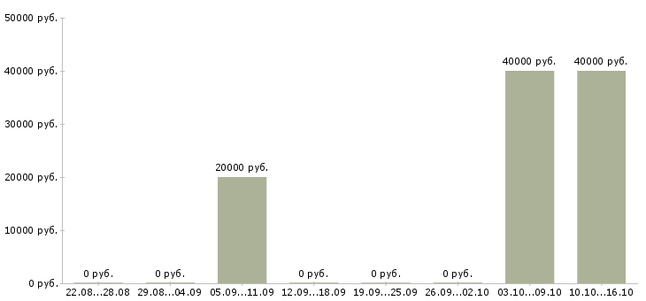Вакансии корпоративный торговый представитель в Владимире - Медиана зарплат корпоративный торговый представитель в Владимире за 2 месяца