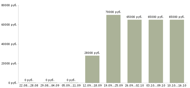 Вакансии менеджер бизнес проекта в Кемерово - Медиана зарплат менеджер бизнес проекта в Кемерово за 2 месяца