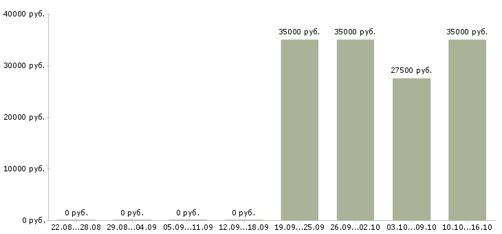 Вакансии менеджер по банкетам Санкт-петербург - Медиана зарплат менеджер по банкетам Санкт-петербург за 2 месяца