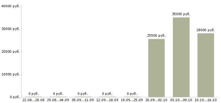 Вакансии менеджер по офисным продажам в Смоленске - Медиана зарплат менеджер по офисным продажам в Смоленске за 2 месяца