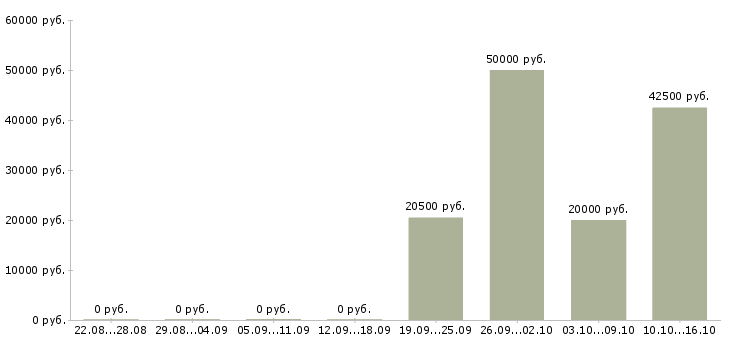 Вакансии менеджер по оформлению документов в Вологде - Медиана зарплат менеджер по оформлению документов в Вологде за 2 месяца