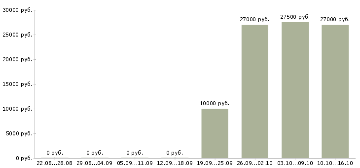 Вакансии менеджер по персоналу требуется Йошкар-ола - Медиана зарплат менеджер по персоналу требуется Йошкар-ола за 2 месяца