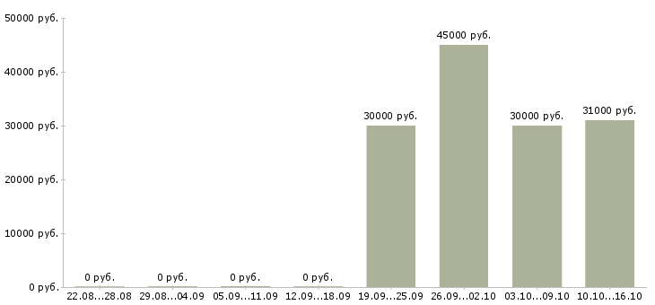 Вакансии менеджер по поставкам в Тюмени - Медиана зарплат менеджер по поставкам в Тюмени за 2 месяца
