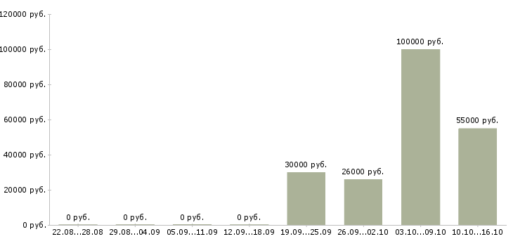 Вакансии менеджер по работе с поставщиками Набережные челны - Медиана зарплат менеджер по работе с поставщиками Набережные челны за 2 месяца