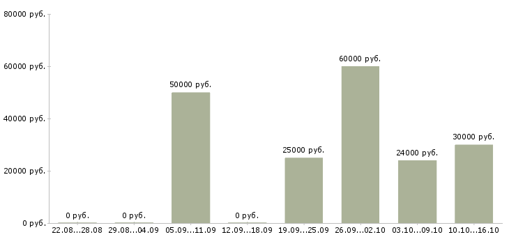 Вакансии менеджер по рекламе с обучением в Архангельске - Медиана зарплат менеджер по рекламе с обучением в Архангельске за 2 месяца