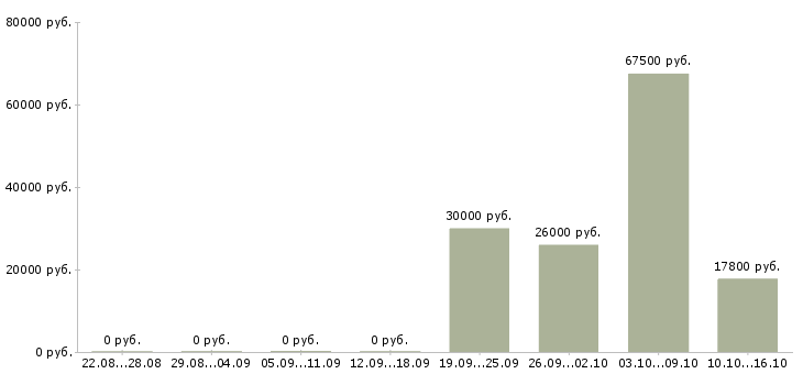 Вакансии менеджер по розничным продажам в Астрахани - Медиана зарплат менеджер по розничным продажам в Астрахани за 2 месяца