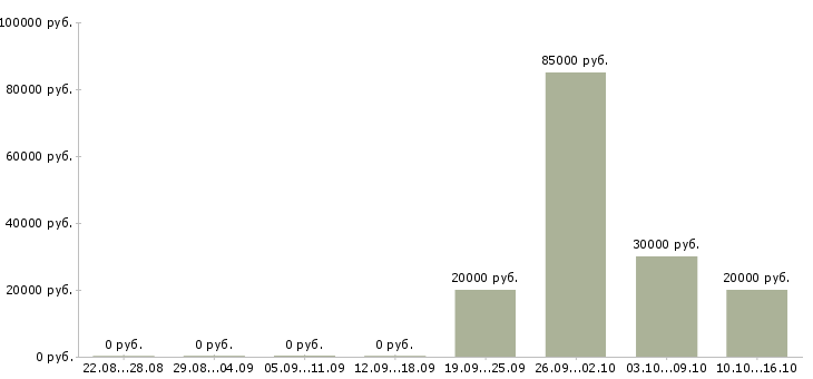 Вакансии менеджер производственного отдела Нижний новгород - Медиана зарплат менеджер производственного отдела Нижний новгород за 2 месяца