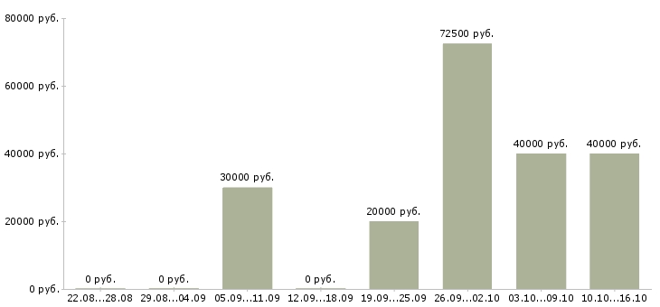 Вакансии менеджер регионального развития в Тюмени - Медиана зарплат менеджер регионального развития в Тюмени за 2 месяца