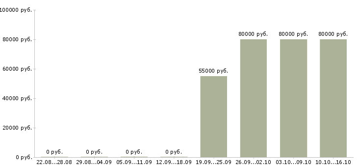 Вакансии мерчендайзер вахта Башкортостан - Медиана зарплат мерчендайзер вахта Башкортостан за 2 месяца