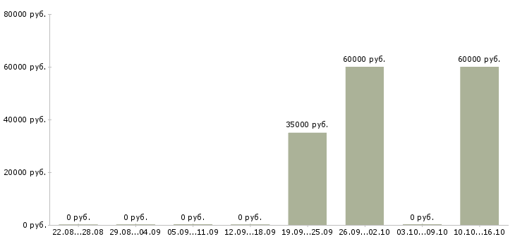 Вакансии начальник управления продаж в Уфе - Медиана зарплат начальник управления продаж в Уфе за 2 месяца