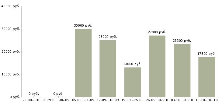 Вакансии нужна удаленно в Иваново - Медиана зарплат нужна удаленно в Иваново за 2 месяца