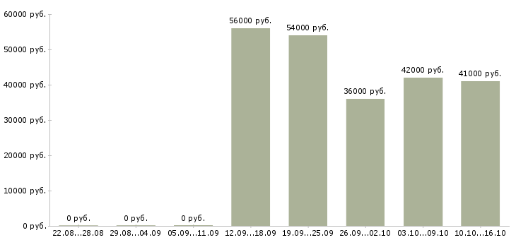 Вакансии оператор линии вахта в Твери - Медиана зарплат оператор линии вахта в Твери за 2 месяца