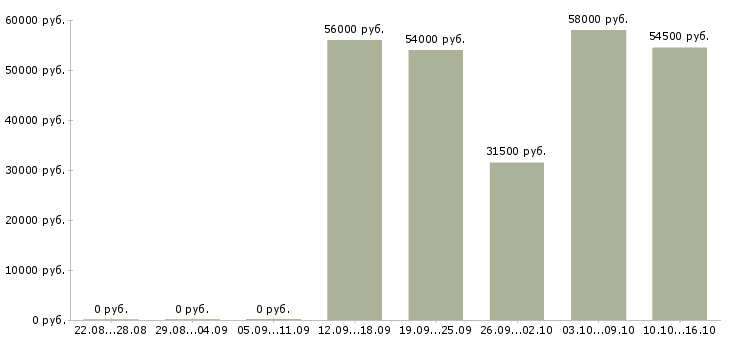 Вакансии оператор на линию вахта в Твери - Медиана зарплат оператор на линию вахта в Твери за 2 месяца