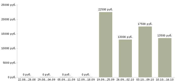 Вакансии оператор на телефон продажи в Вологде - Медиана зарплат оператор на телефон продажи в Вологде за 2 месяца