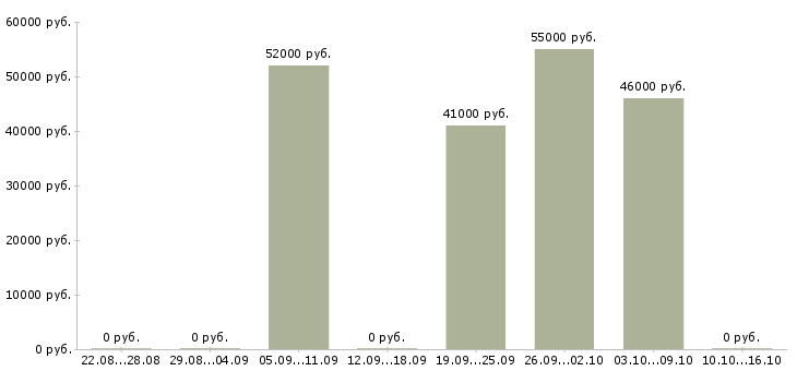 Вакансии оператор с проживанием в Ярославле - Медиана зарплат оператор с проживанием в Ярославле за 2 месяца