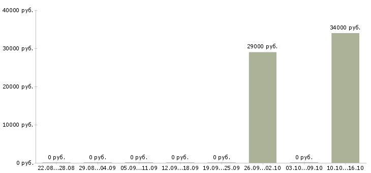 Вакансии оператор упаковки в Воронеже - Медиана зарплат оператор упаковки в Воронеже за 2 месяца