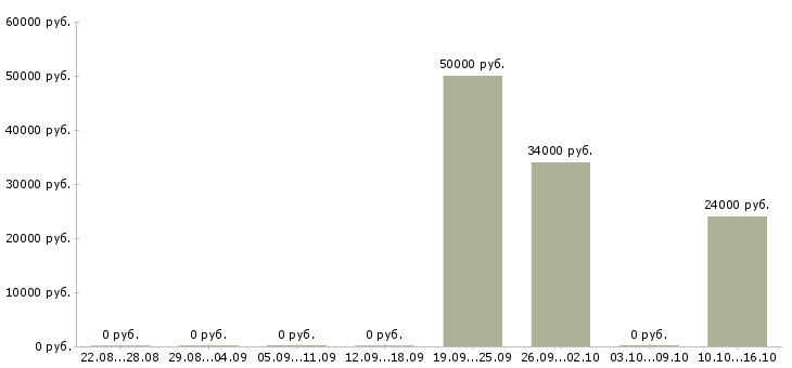 Вакансии продавец в связной в Иркутске - Медиана зарплат продавец в связной в Иркутске за 2 месяца