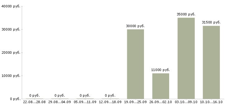 Вакансии продавец товаров и услуг в Зеленограде - Медиана зарплат продавец товаров и услуг в Зеленограде за 2 месяца