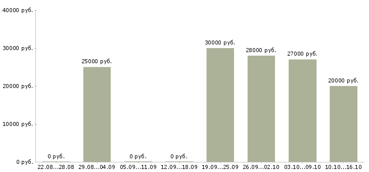 Вакансии расширение клиентской базы Карелия - Медиана зарплат расширение клиентской базы Карелия за 2 месяца