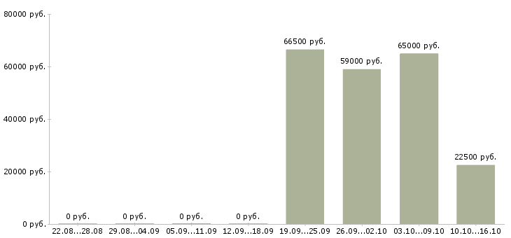 Вакансии руководитель информационного отдела в Екатеринбурге - Медиана зарплат руководитель информационного отдела в Екатеринбурге за 2 месяца