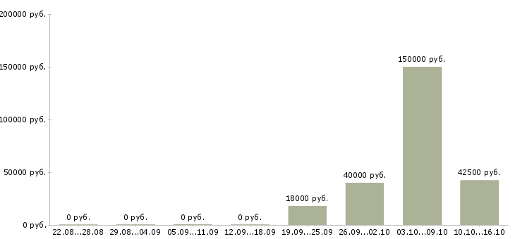 Вакансии руководитель отдела разработки Удмуртия - Медиана зарплат руководитель отдела разработки Удмуртия за 2 месяца