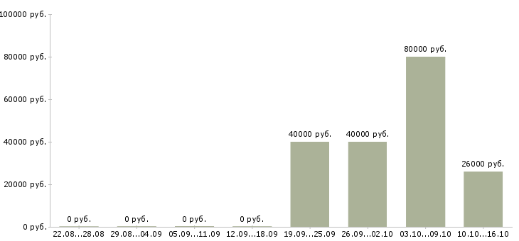 Вакансии руководитель отдела разработки в Барнауле - Медиана зарплат руководитель отдела разработки в Барнауле за 2 месяца