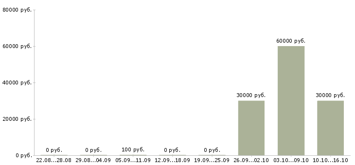 Вакансии руководитель по оптовым продажам в Екатеринбурге - Медиана зарплат руководитель по оптовым продажам в Екатеринбурге за 2 месяца