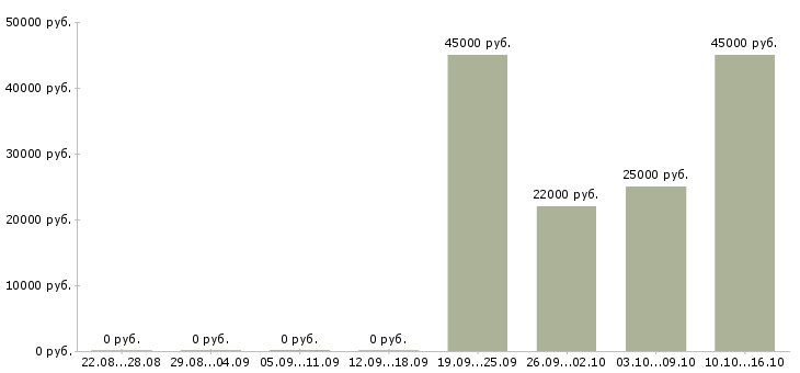Вакансии руководитель по региональному развитию в Уфе - Медиана зарплат руководитель по региональному развитию в Уфе за 2 месяца