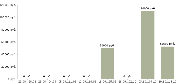Вакансии руководитель регионального отдела в Екатеринбурге - Медиана зарплат руководитель регионального отдела в Екатеринбурге за 2 месяца