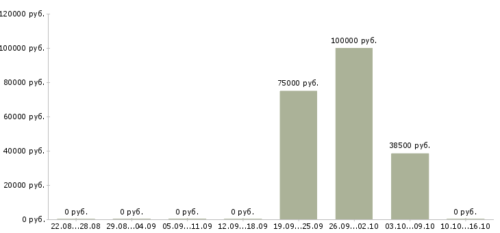 Вакансии руководитель финансового управления в Воронеже - Медиана зарплат руководитель финансового управления в Воронеже за 2 месяца