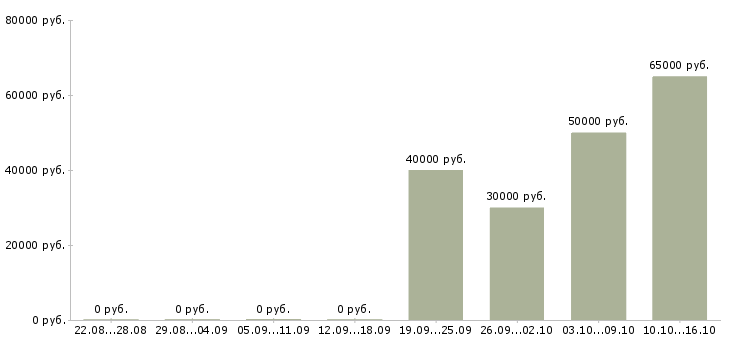 Вакансии сборщик на бытовую технику в Владимире - Медиана зарплат сборщик на бытовую технику в Владимире за 2 месяца