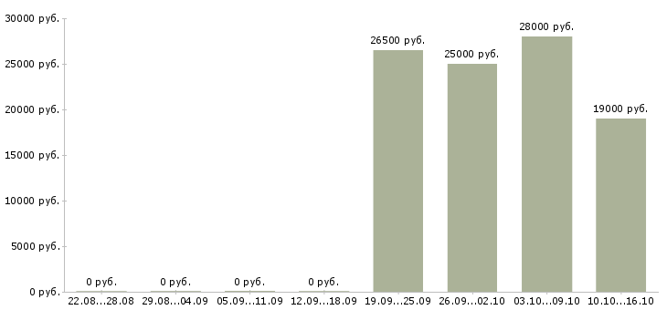 Вакансии сотрудник в отдел по персоналу Чувашия - Медиана зарплат сотрудник в отдел по персоналу Чувашия за 2 месяца