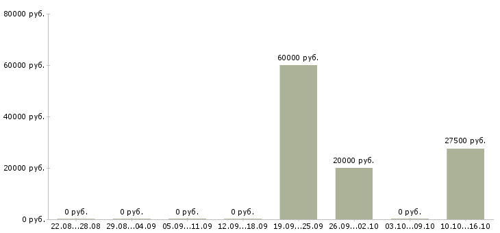 Вакансии сотрудник отдела маркетинга в Казани - Медиана зарплат сотрудник отдела маркетинга в Казани за 2 месяца