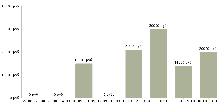 Вакансии специалист call центра в Краснодаре - Медиана зарплат специалист call центра в Краснодаре за 2 месяца