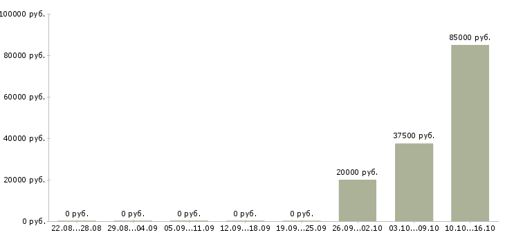 Вакансии специалист отдела планирования в Самаре - Медиана зарплат специалист отдела планирования в Самаре за 2 месяца