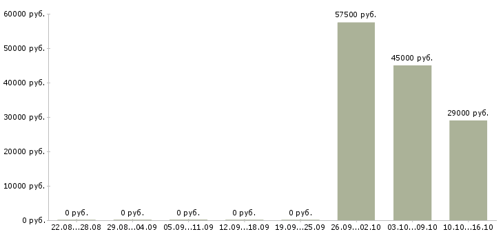 Вакансии специалист по внедрению 1с Нижний новгород - Медиана зарплат специалист по внедрению 1с Нижний новгород за 2 месяца