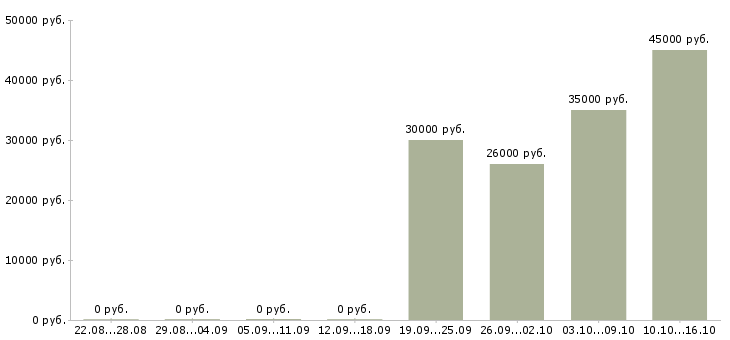 Вакансии специалист по корпоративной культуре в Ульяновске - Медиана зарплат специалист по корпоративной культуре в Ульяновске за 2 месяца
