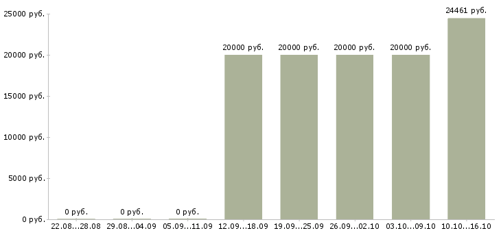 Вакансии специалист по организации обучения в Смоленске - Медиана зарплат специалист по организации обучения в Смоленске за 2 месяца