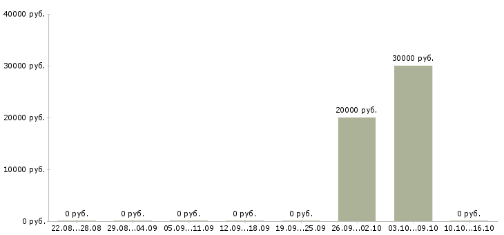 Вакансии специалист по продажам недвижимости в Красноярске - Медиана зарплат специалист по продажам недвижимости в Красноярске за 2 месяца